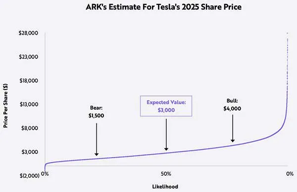 ARK-Invest_Tesla-Price-Target-Estimate-2025_Update1_013799d04e801e31569a9cbf4dbc63a8_800