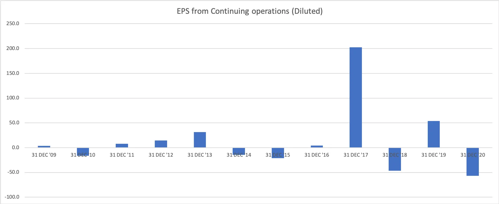 EPS-diluted-PFIZER