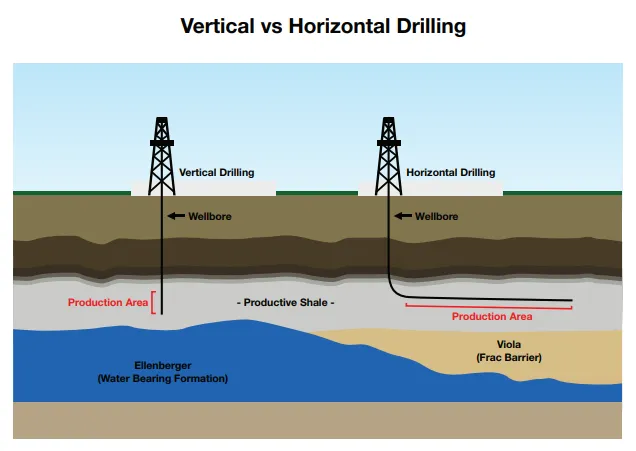 Vertical-vs-horizontal-wells