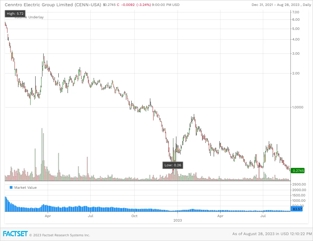 cenn-stock-chart-since-ipo-min