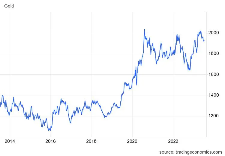 gold-price-chart-1688636796